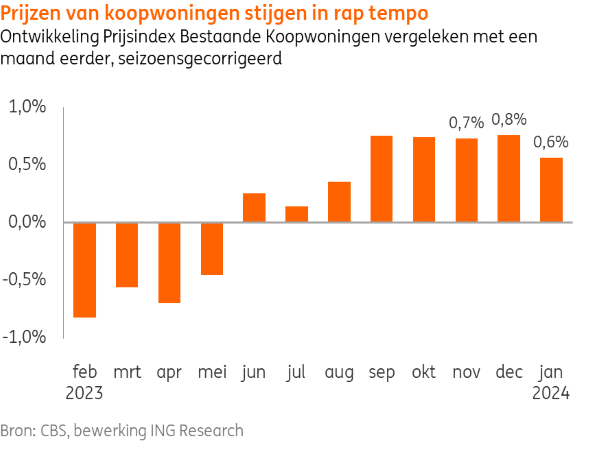 Flinke stijging huizenprijzen