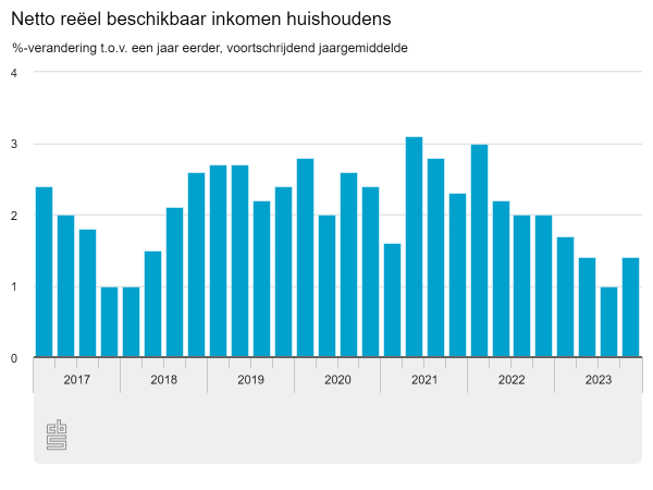 Stijging beschikbaar inkomen