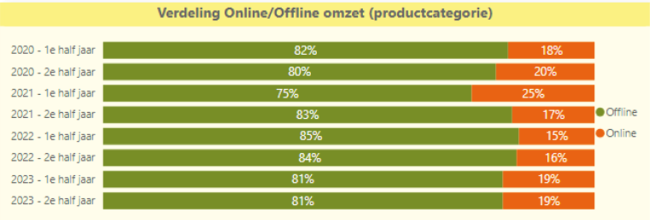 Stijging online verkoop meubelen