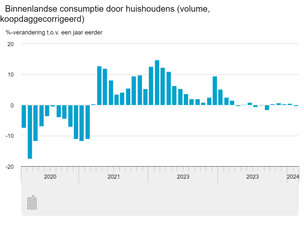 Groei bestedingen woninginrichitng