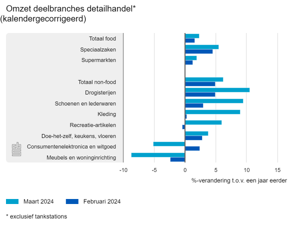 Flinke daling omzet woninginrichting