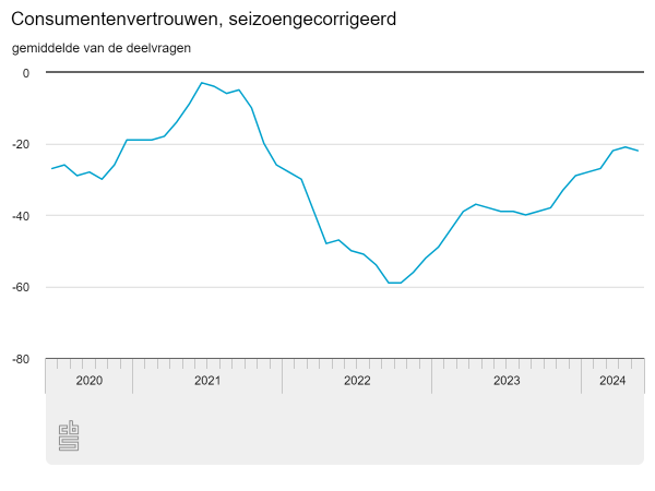 Consument iets negatiever