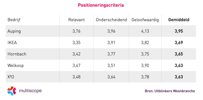 Uitblinkers Woonbranche