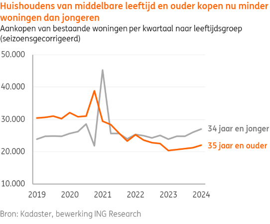 Meer jongeren kopen woning