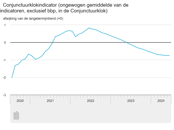 Economisch beeld blijft negatief