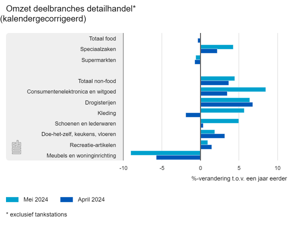 Flinke daling omzet meubelwinkels