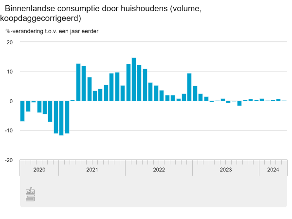 Inflatie blijft hoger dan groei consumptie