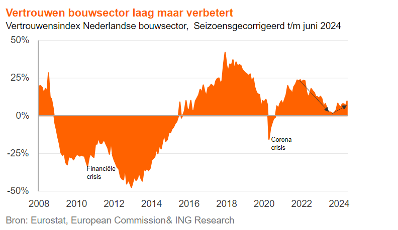 Groei uitvoerende bouwsector