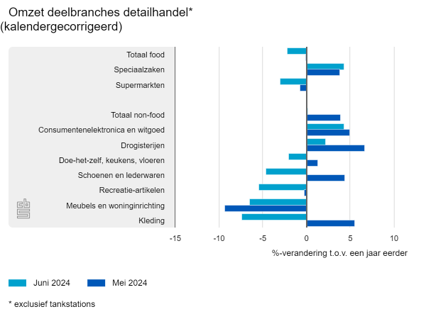 Daling omzet detailhandel