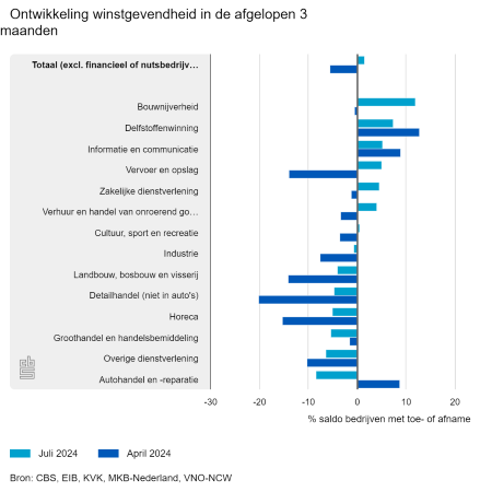 Ondernemers positiever