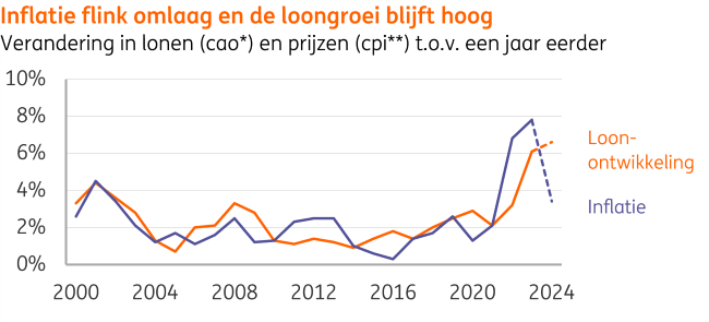 Historisch hoge stijging rele lonen