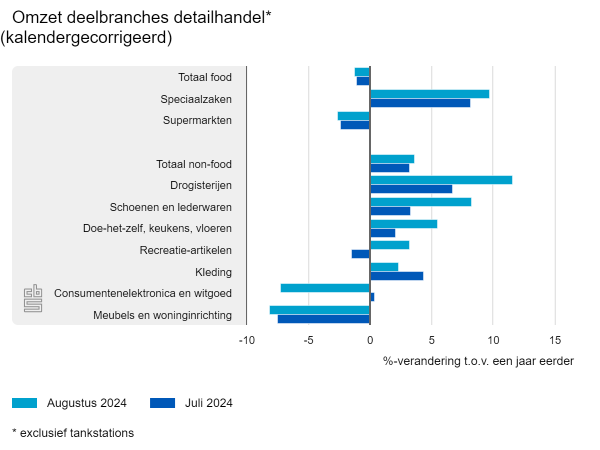 Groei detailhandel