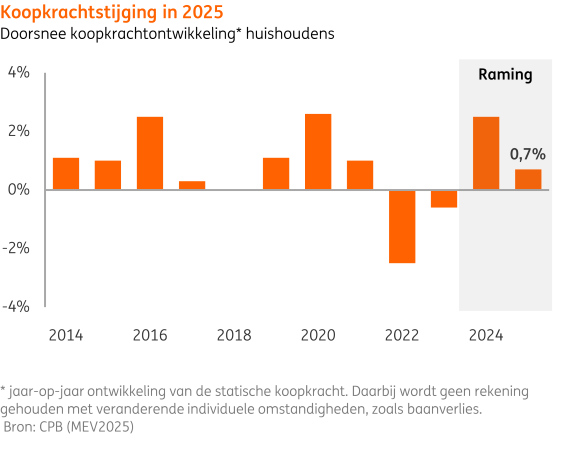 Gunstiger koopkracht