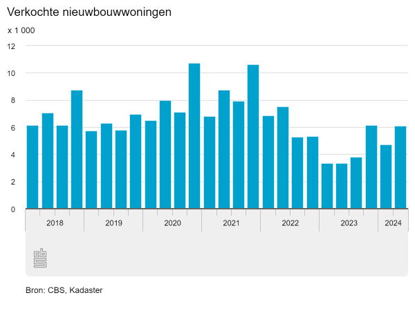 Groei nieuwbouwwoningen