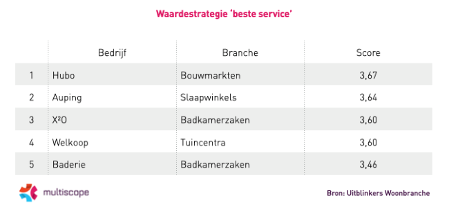 Slechte service woonwinkels