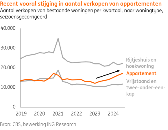 Meer aanbod appartementen