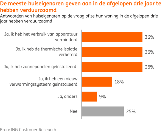 Geld motivatie voor verduurzamen