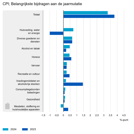 Inflatie 3,3% in 2024