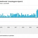 Retail plust weer flink