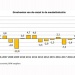 Belgische meubelindustrie groeit