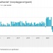 17% groei detailhandel in februari