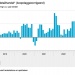 Hogere omzet woninginrichting