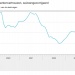 Lichte stijging consumentenvertrouwen